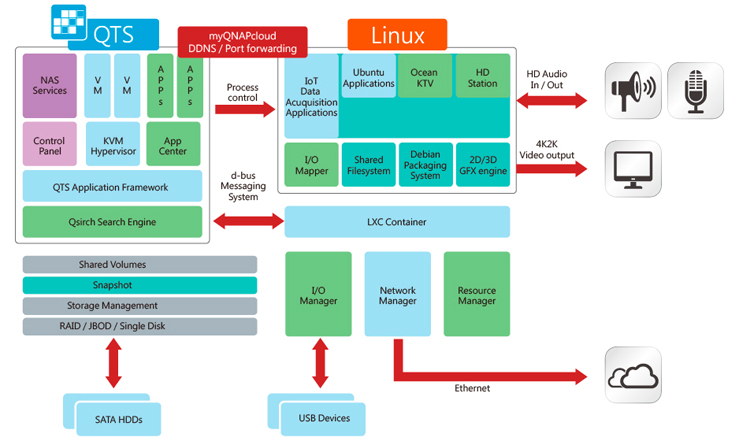Sistema operacional duplo QTS - Linux