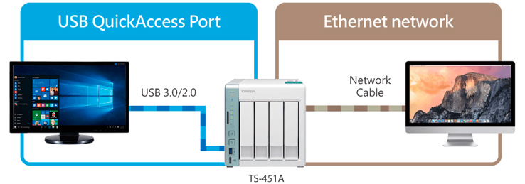Solução Tripla USB QuickAccess Ethernet e iSCSI