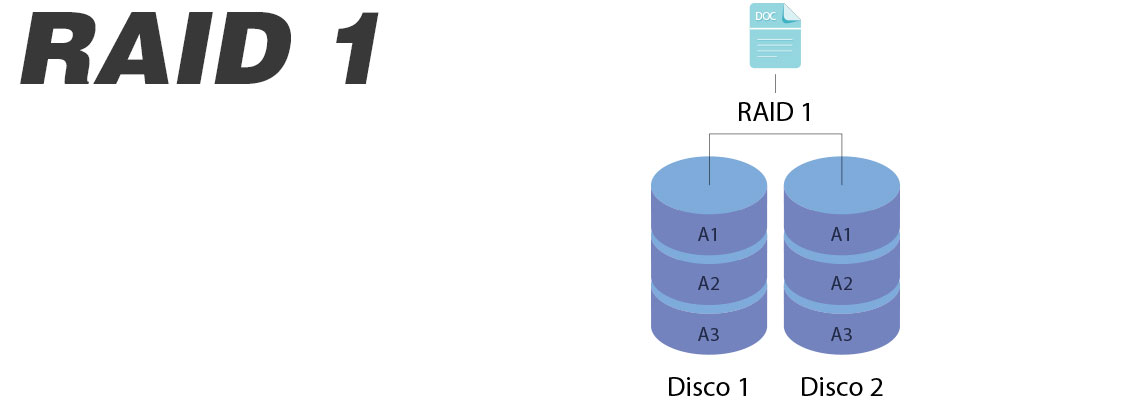RAID 1 ou Disk Mirroring