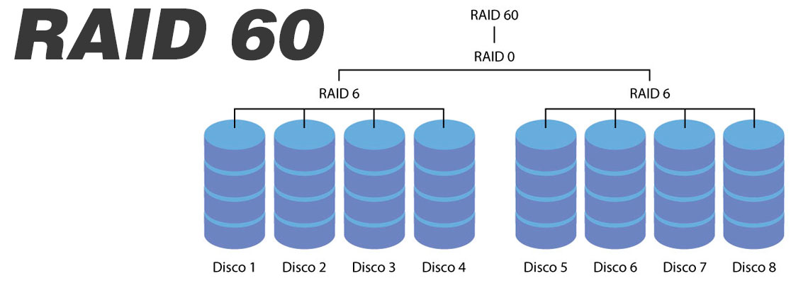 RAID 60