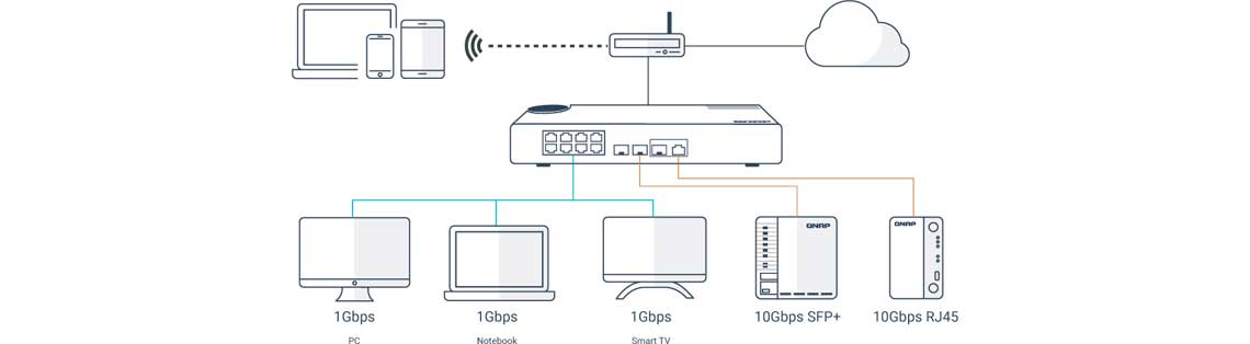 Implantação com várias conexões SFP+ 10GbE de fibra e Gigabit
