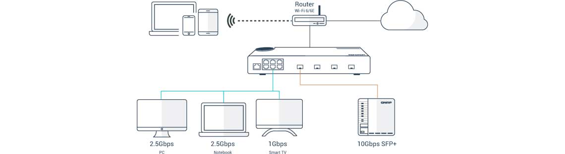 Implementação com múltiplas portas 10G SFP+ de fibra e Multi-Gigabit