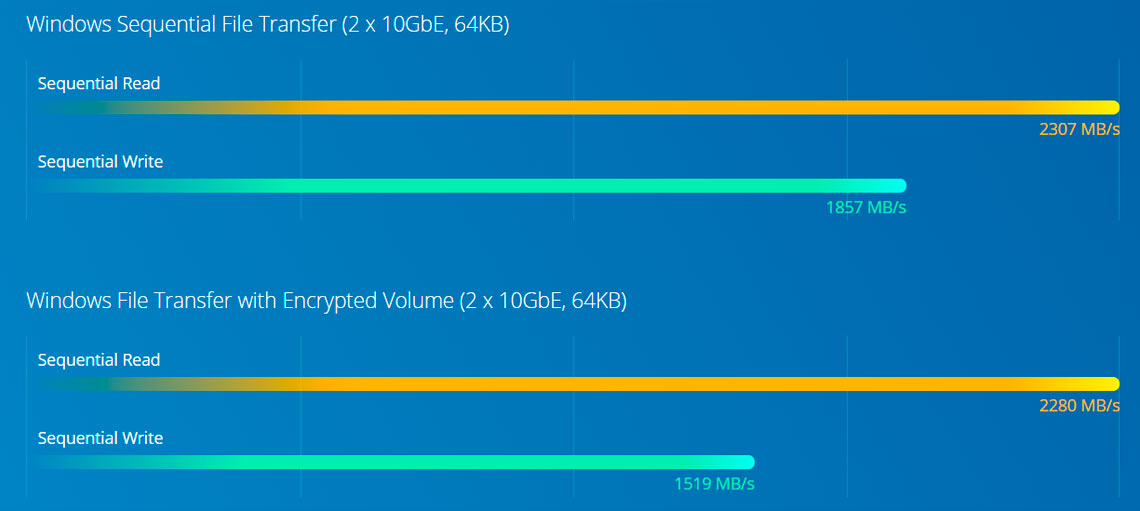 Processador Intel Xeon E, desempenho ideal para o storage