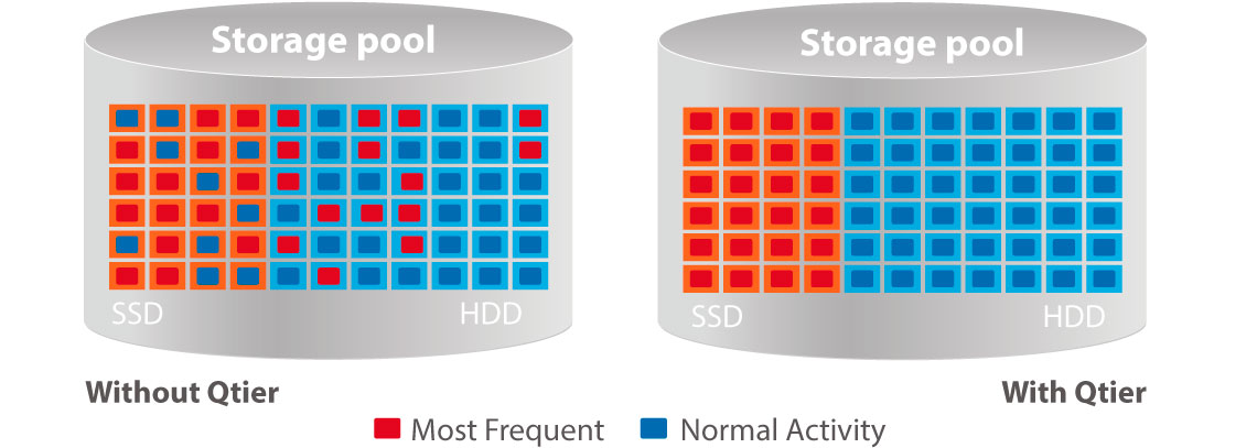 NAS storage de alto desempenho com cache SSD e Qtier