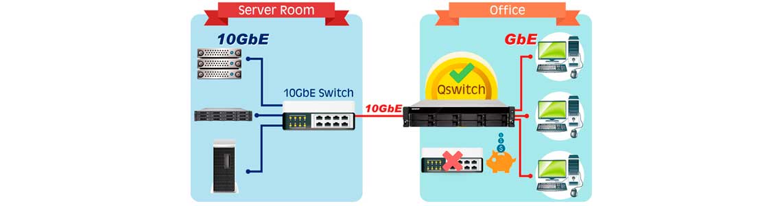 Redes Gigabit e 10GbE para acesso multi-plaforma sem custo extra