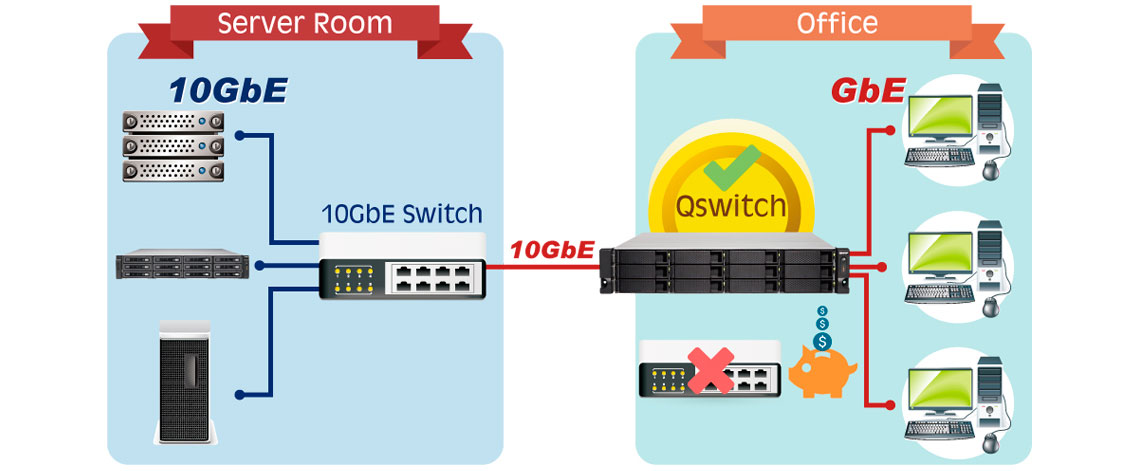 Redes Gigabit e 10GbE integrados para maximizar o acesso multi-plataforma