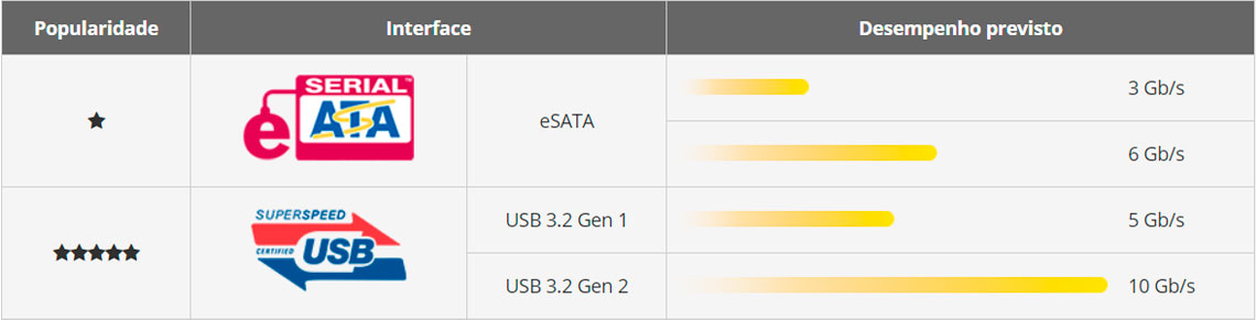 Aumente o armazenamento com USB 3.2 superior ao eSATA