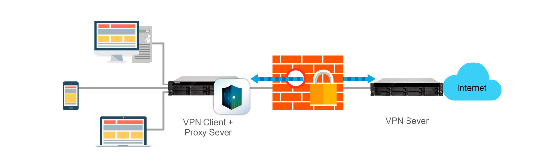TS-831XU com acesso seguro de VPN Client e VPN Server