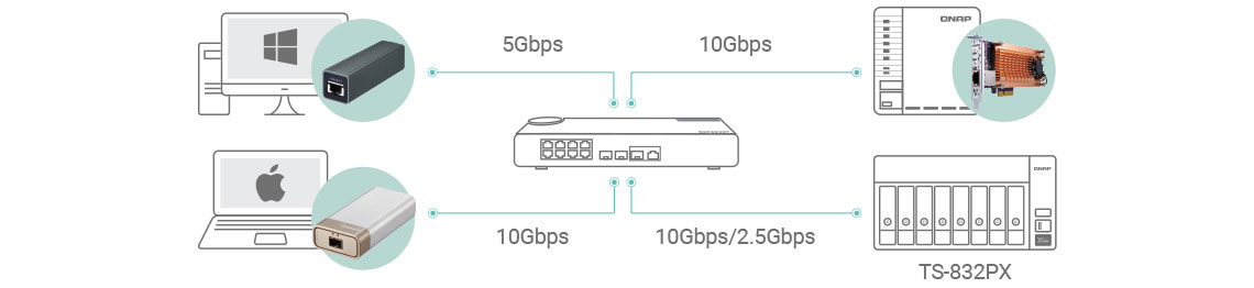 Conectividade 10GbE e 2,5GbE de alta velocidade