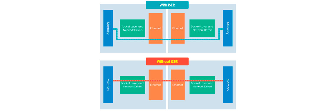 A conectividade dupla de 10 GbE e a virtualização VMware com o iSER