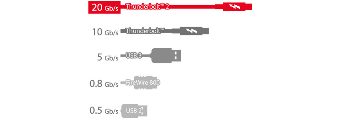 Conectividade de alta velocidade do storage com portas Thunderbolt 2